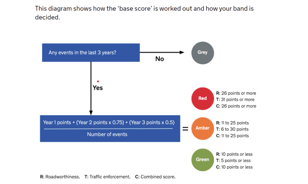 OCRS Score – What is it and how to keep it green as Goods Vehicle ...